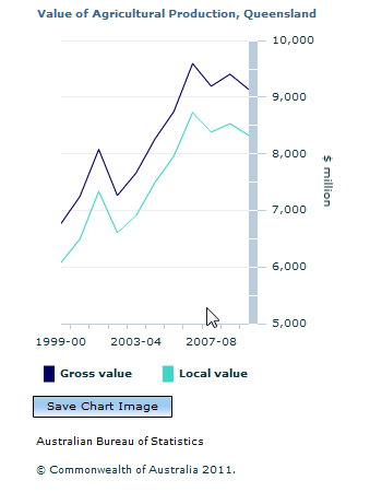 Graph Image for Value of Agricultural Production, Queensland